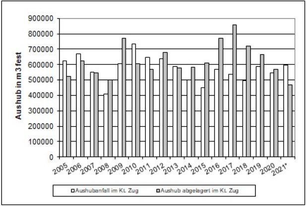 Grafik zu Aushub im Kanton Zug