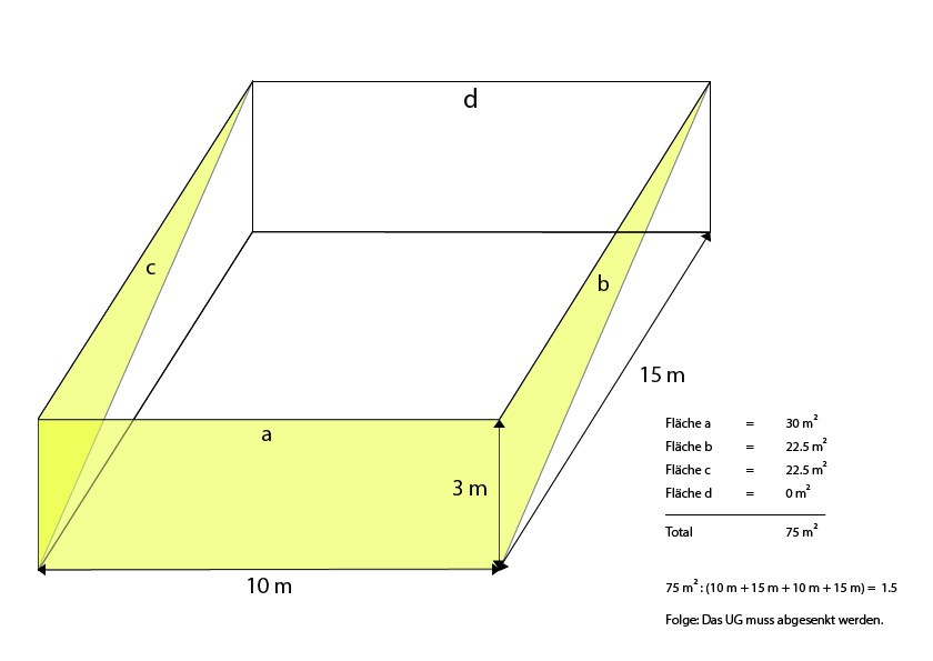 Darstellung der Absenkung des UG