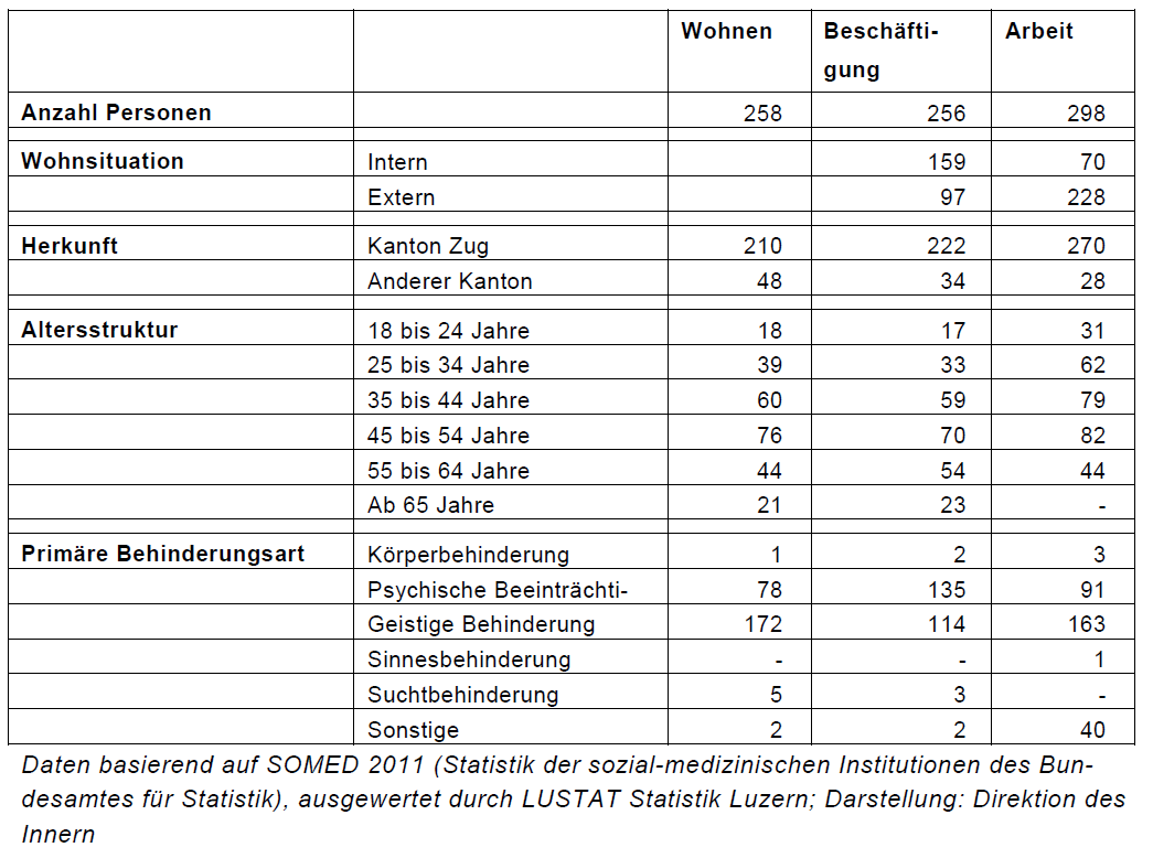Tabelle Platzangebote