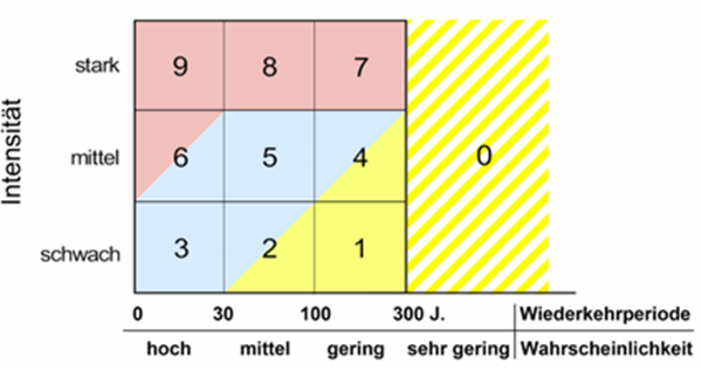 Grafik zu Gefährdung der vier Gefahrenstufen