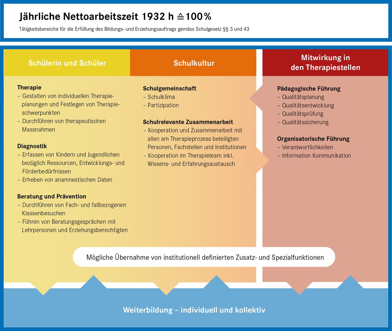 Berufsauftrag Fachpersonen für Logopädie und Psychomotorik