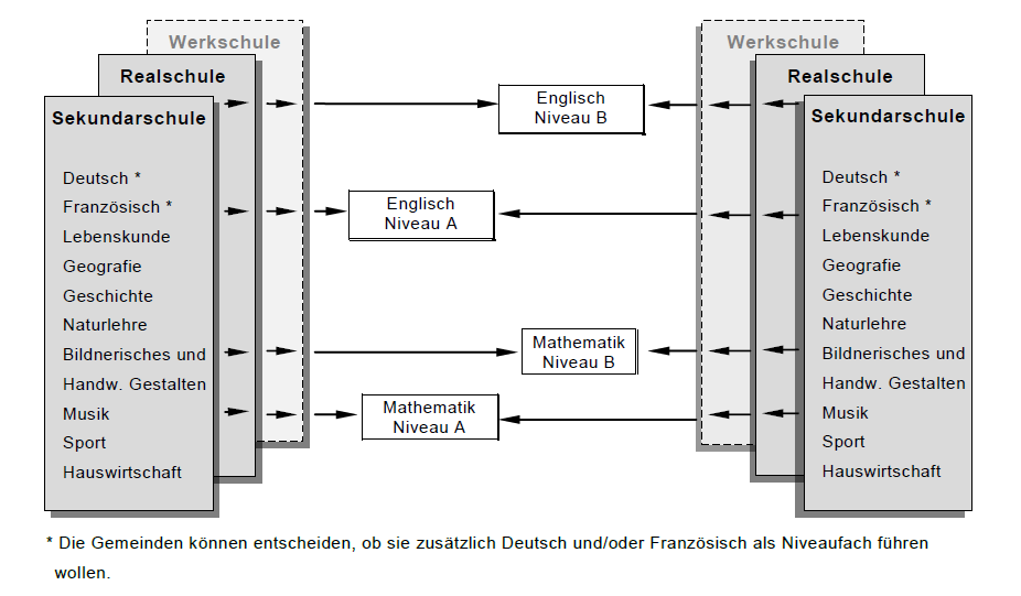 Grafik Kooperative Oberstufe