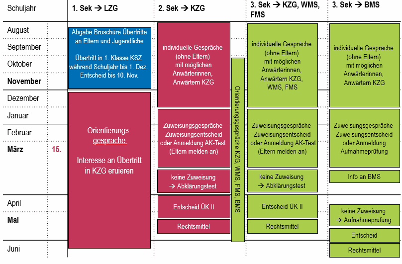ablauf Übertrittsverfahren II