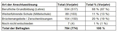 Schulzeit fertig – und wie geht es nach den Sommerferien weiter?