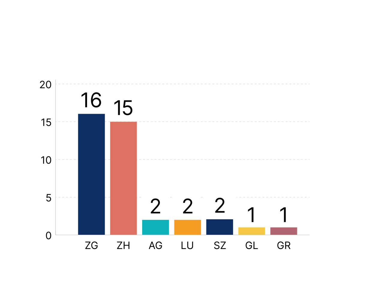 In welchem Kanton werden Sie arbeiten? (n=39)