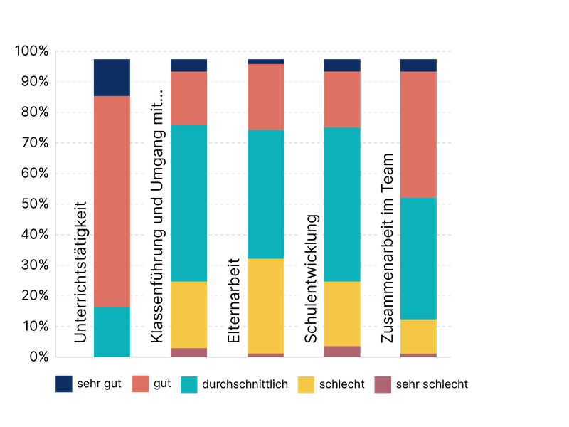 Wie gut fühlen Sie sich durch die Ausbildung auf folgende Berufsaufgabe vorbereitet? (n=48)