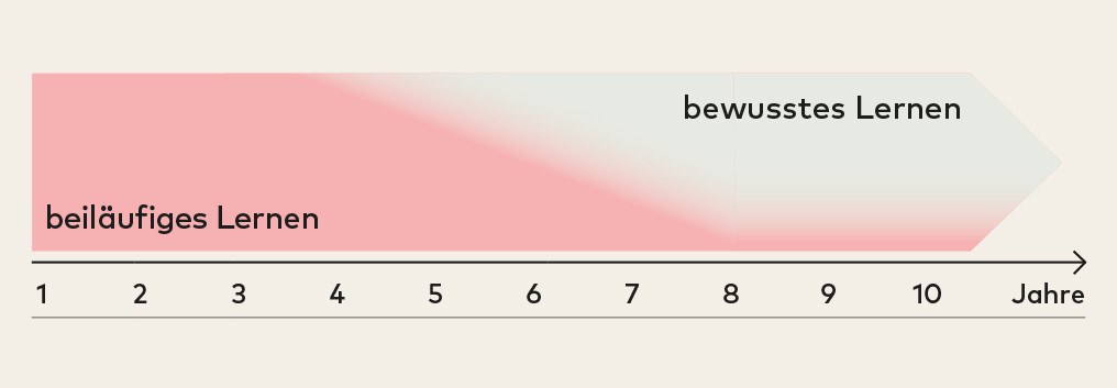 Spielen und Lernen, Lieger 2014