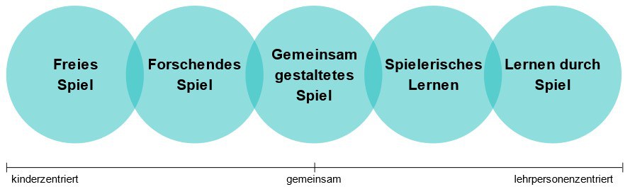 Abbildung 5 Kontinuum spielbasiertes Lernen