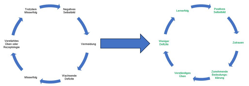 Abbildung 5: Teufelskreis Rechenschwäche und Auswege