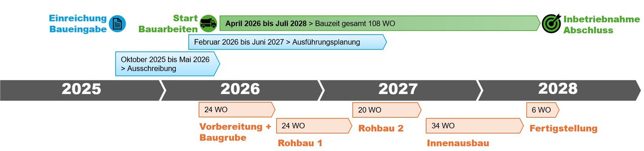 Neubau Werk- & Ökihof, Timeline