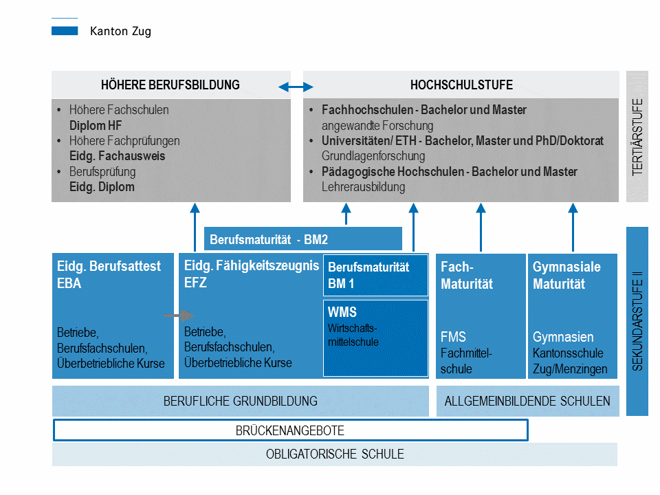 Berufsbildungslandschaft