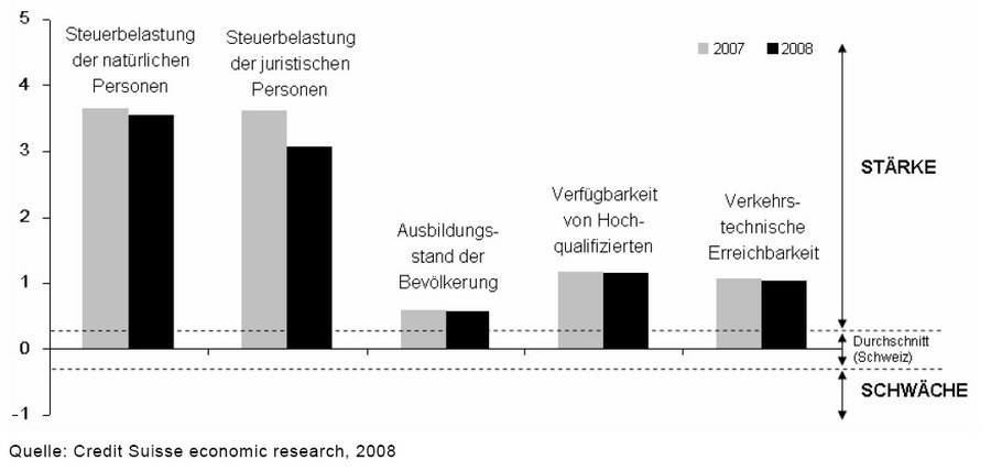 Standortqualitätsindikatoren 2008