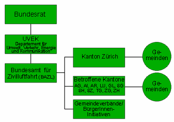 Organigramm Organisation Bund/Kanton