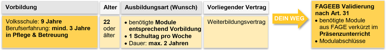 Fachfrau/Fachmann Gesundheit EFZ Validierung & Ergänzende Bildung
